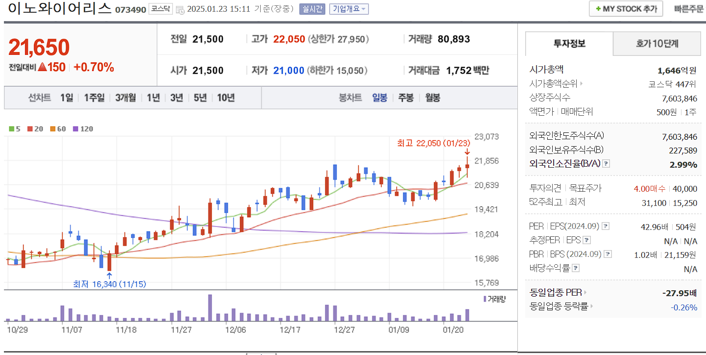 통신장비 관련주 대장주 이노와이어리스 일봉 차트