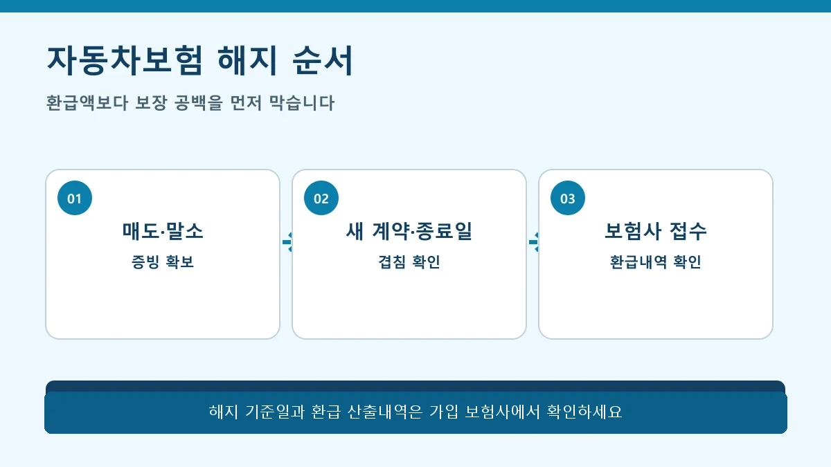 자동차 매도 말소 증빙 확보부터 보험사 환급내역 확인까지 중도해지 순서