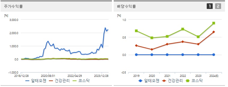 알테오젠 주가,배당 수익률