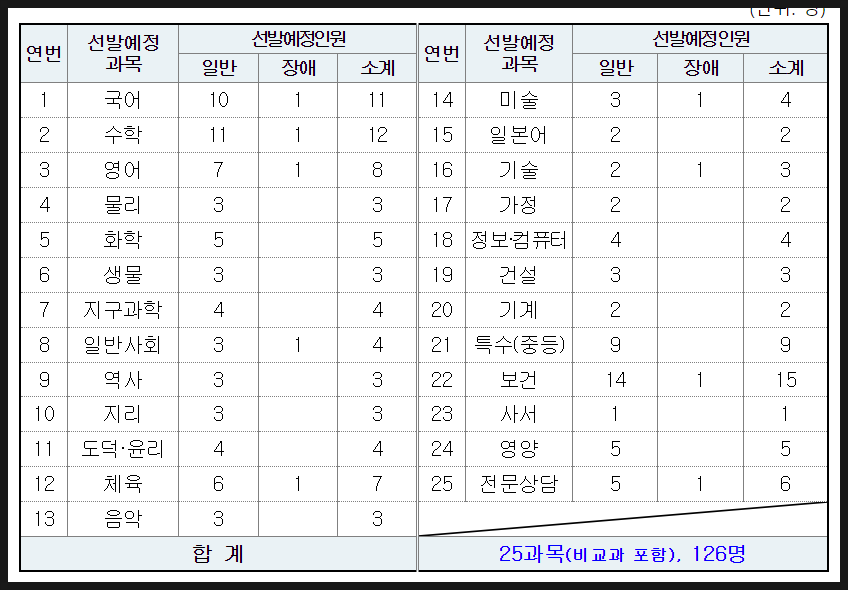 2024 중등 임용고시(시험) 지역별 선발인원