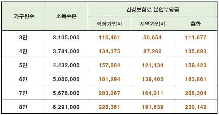 중위소득70