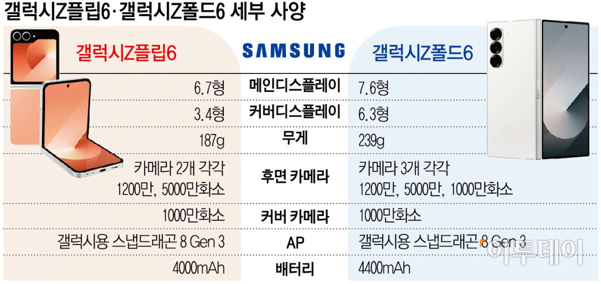 갤럭시Z플립6 갤럭시Z폴드6 세부사항