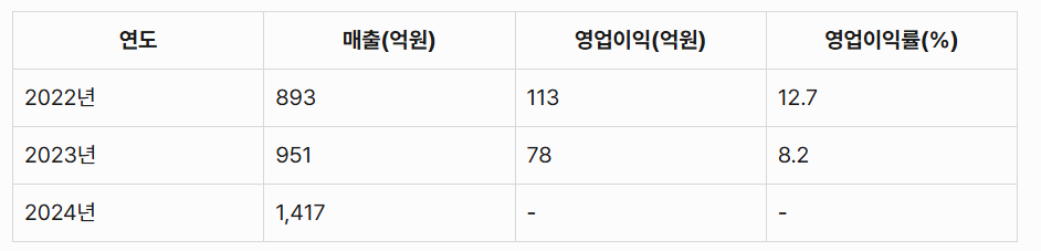 도우인시스 배출현황