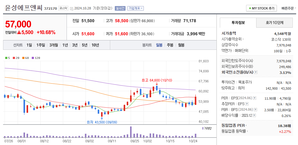 윤성에프앤씨 일봉차트