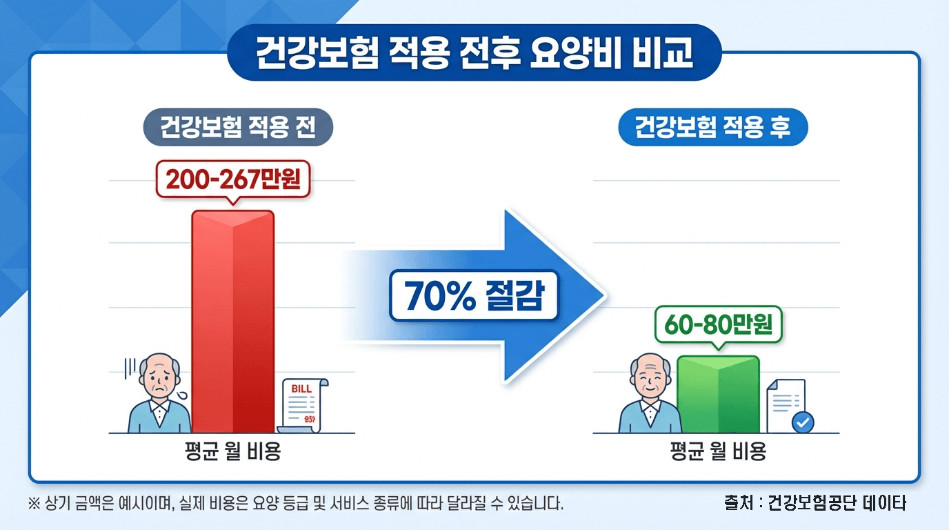 건강보험 적용 전후 간병비 변화를 보여주는 인포그래픽