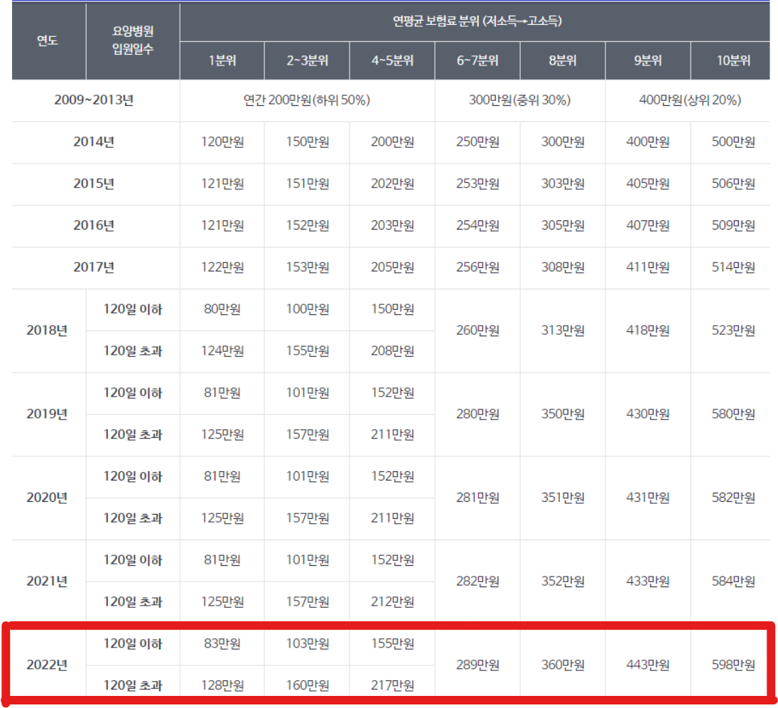 본인부담상한액 기준