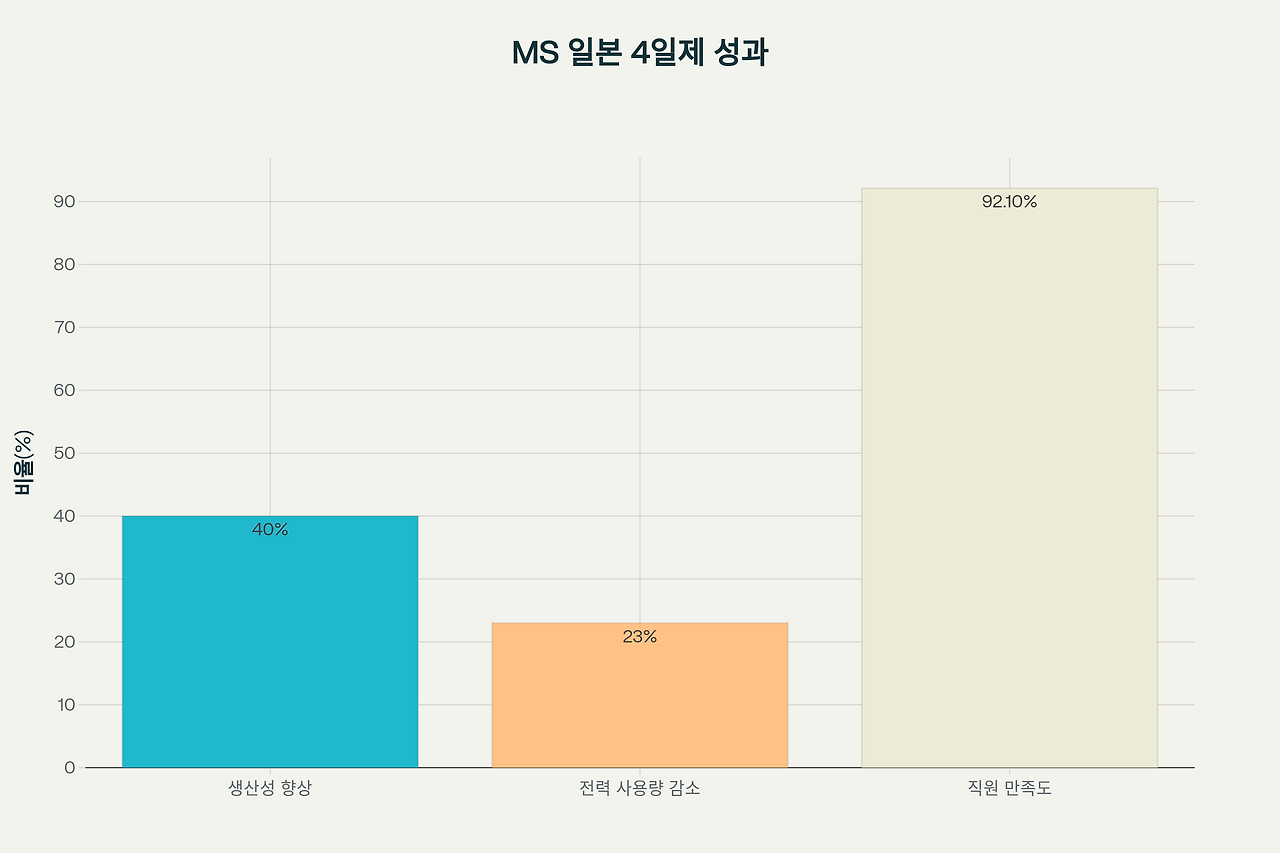 마이크로소프트 일본의 주 4일제 도입 성과 (2019년 실험 결과)