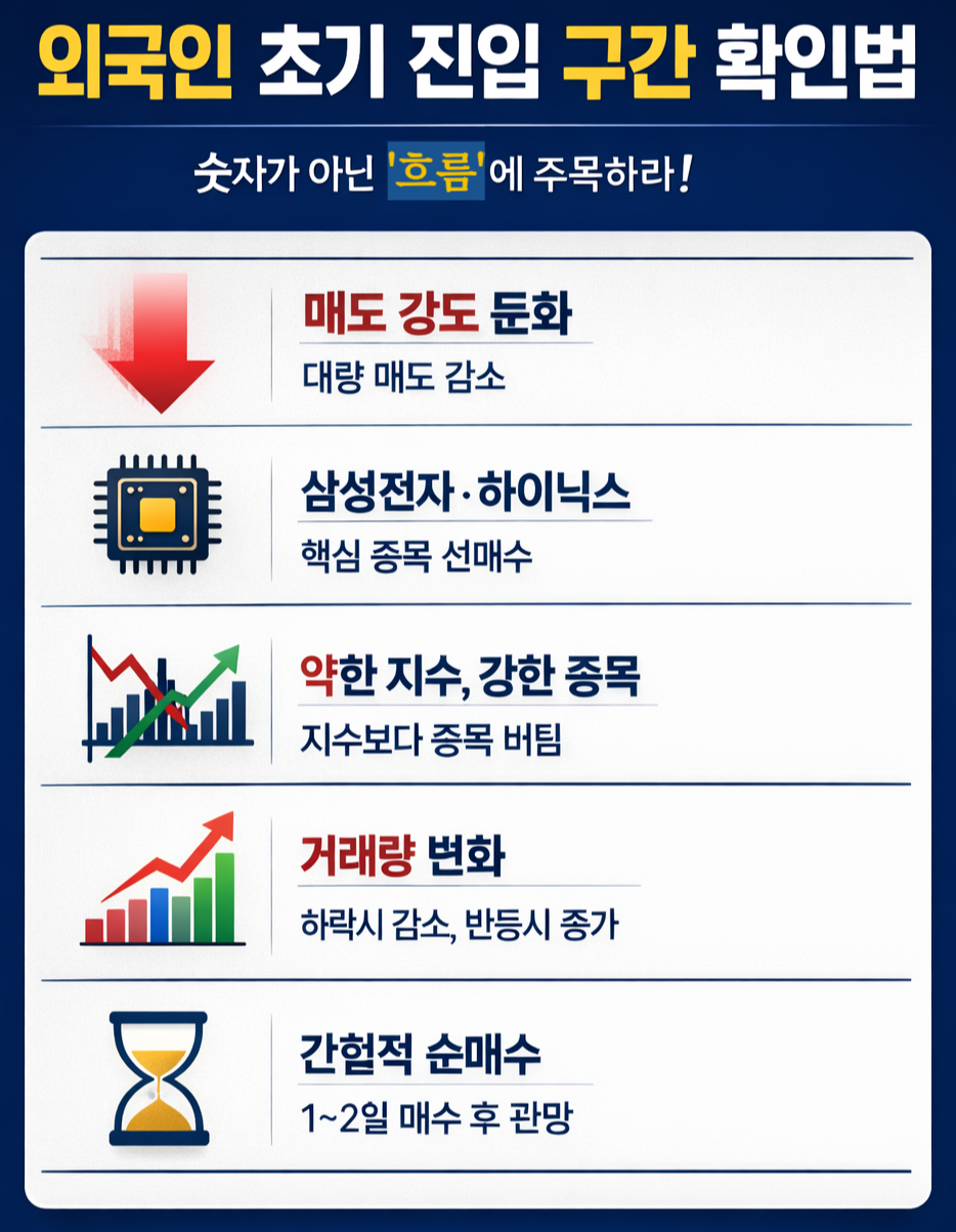 외국인 투자자 초기 진입 신호와 수급 변화 흐름을 설명하는 반도체 시장 분석 인포그래픽