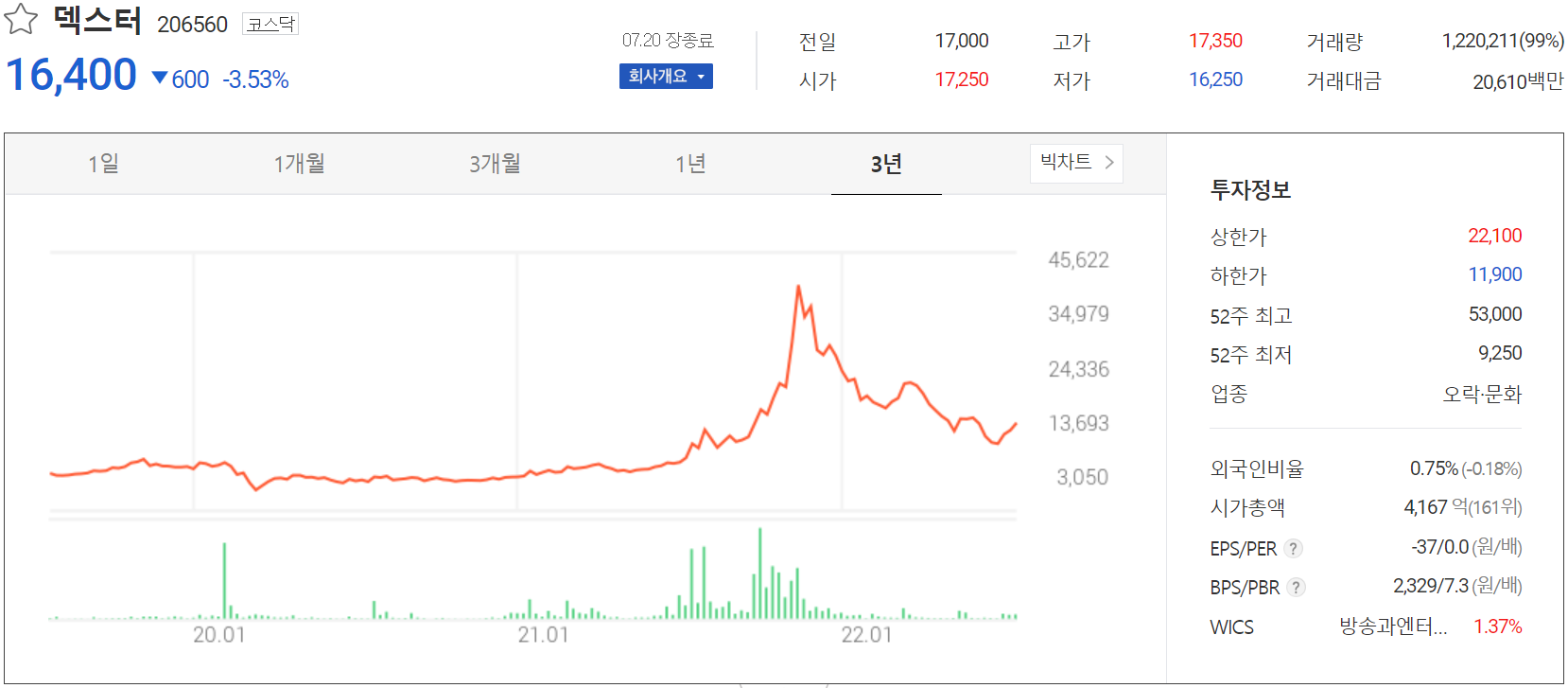 덱스터 - 주가 정보 (2022.07.20)