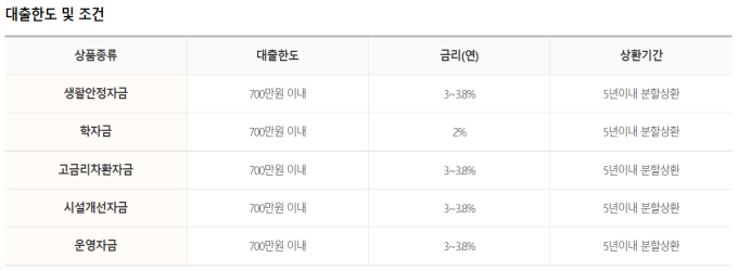 성실상환자 대출 한도 및 금리를 용도별로 정리한 표