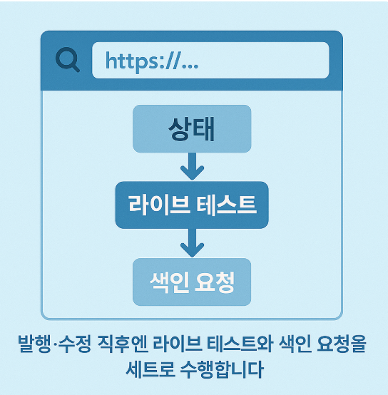 URL 검사 표준 동선(검색창→상태→라이브 테스트→색인 요청) 와이어프레임
