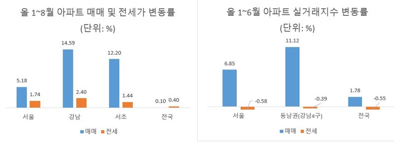 아파트 매매 및 전세가 변동률