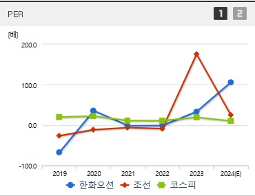 한화오션 주가 PER