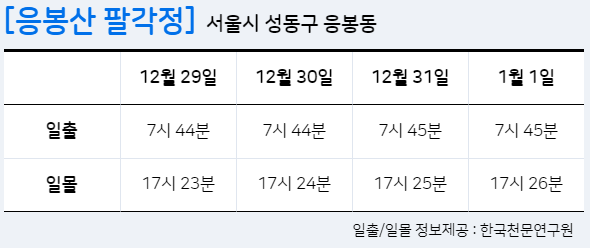 서울 해돋이 일출 명소