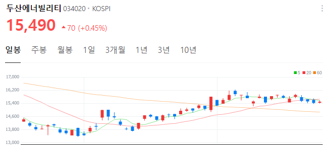 원전-관련주-두산에너빌리티-주가