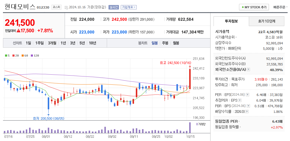 현대모비스 일봉차트