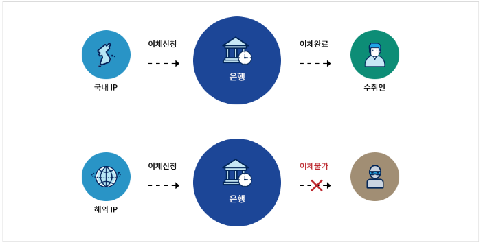 해외IP차단서비스_제도개요-설명이미지