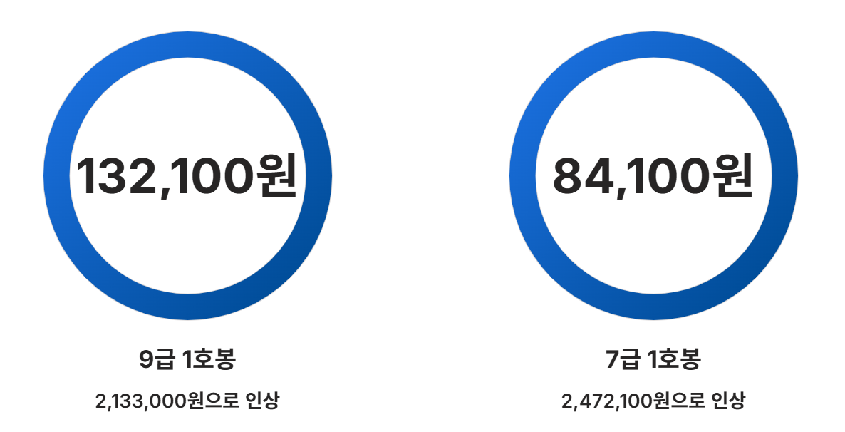 2026년 공안직공무원 봉급표