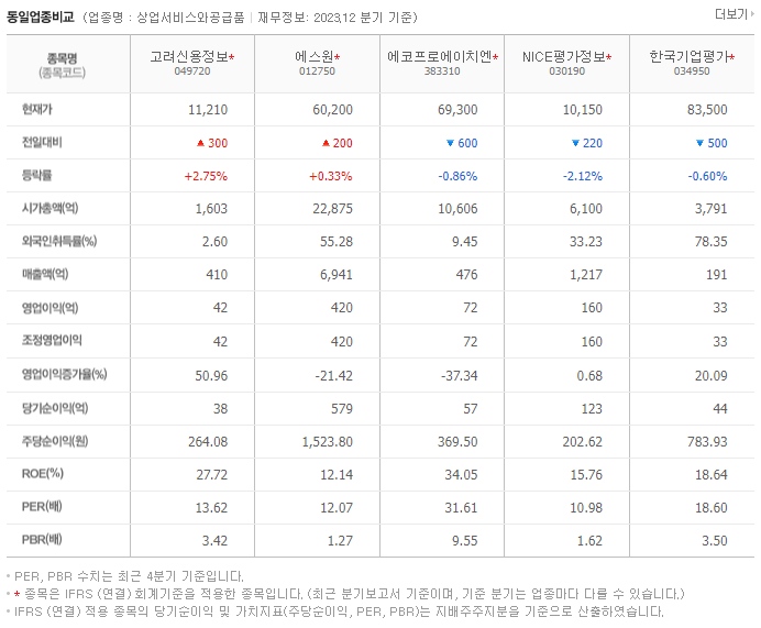 고려신용정보_동종업비교자료