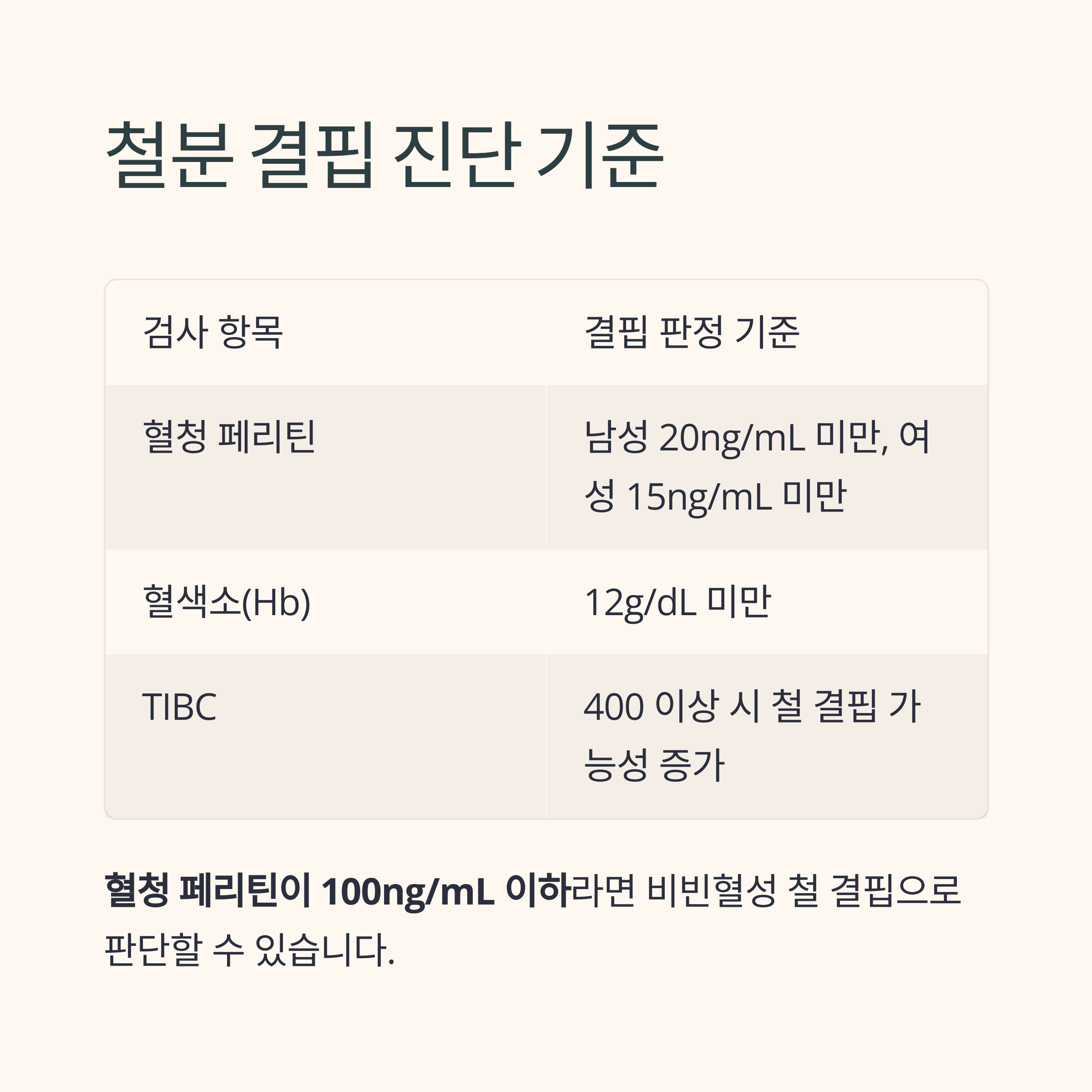 철분 결핍 진단 기준