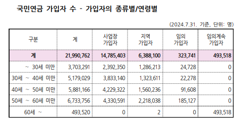 국민연금 가입자수