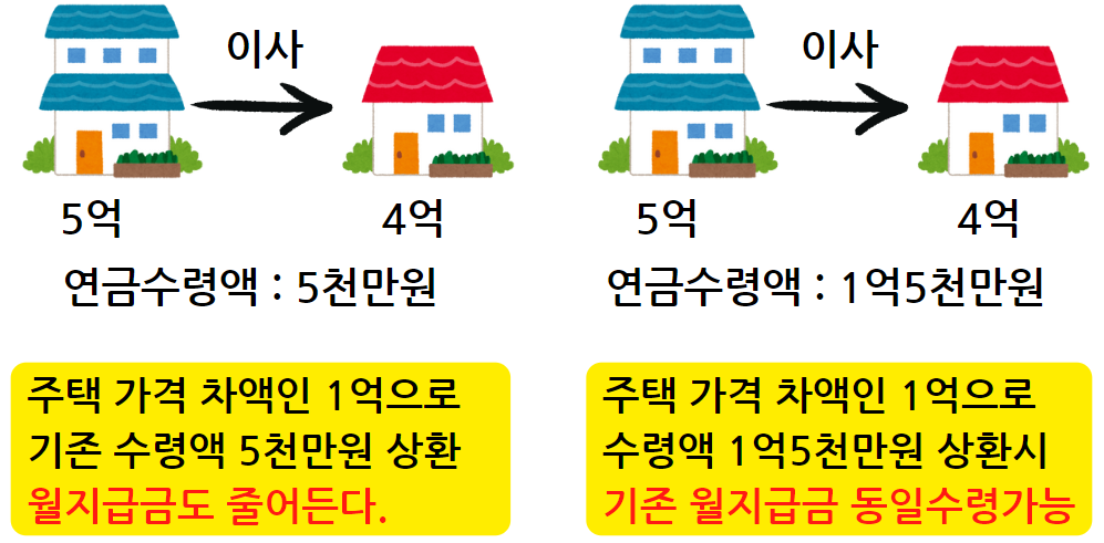 주택연금 담보주택 변경에 따른 수령액 변동