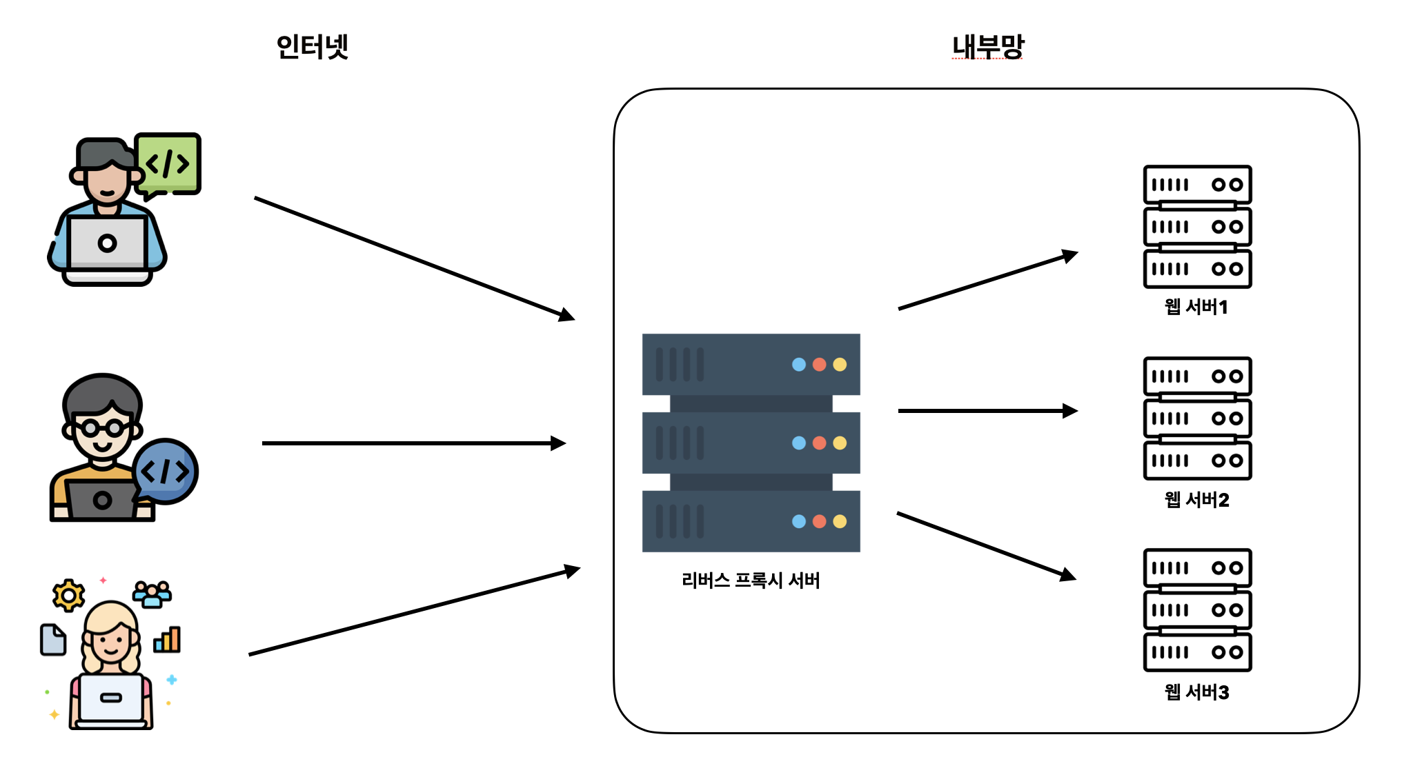 리버스 프록시 이미지