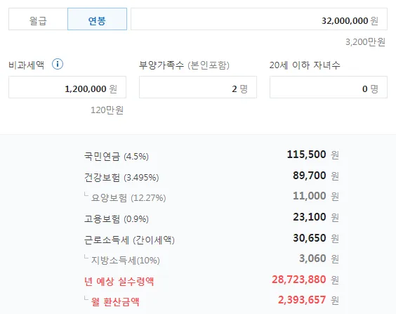 자녀가 아닌 부양가족 1인이 있는 연봉 3200만 원 직장인이 세금을 제한 후 받을 수 있는 실수령액은 2천8백7십2만 3천8백8십 원이며&amp;#44; 월 환산금액 2백3십9만 3천6백5십7원이다.