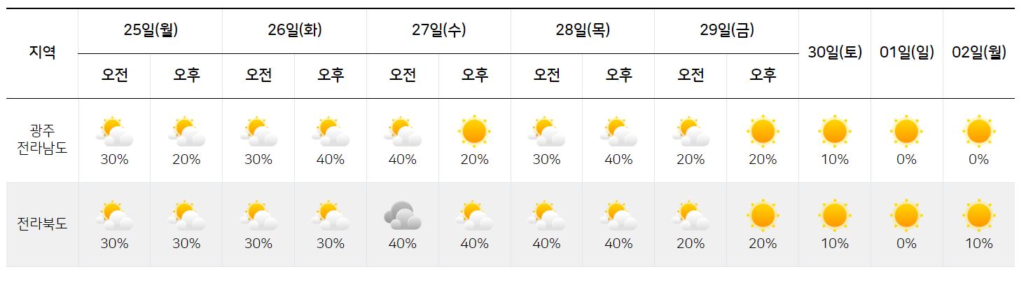 9월 24일-10월 1일-광주-전라남도-전라북도-날씨-정보-기상청