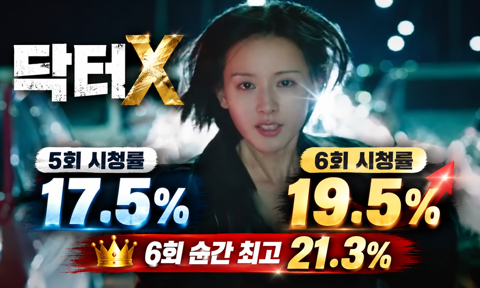 닥터X 5회·6회 시청률 비교|전국 19.5%, 최고 21.3% 자체 최고 기록
