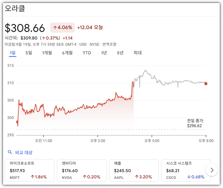 오라클 주가 폭등