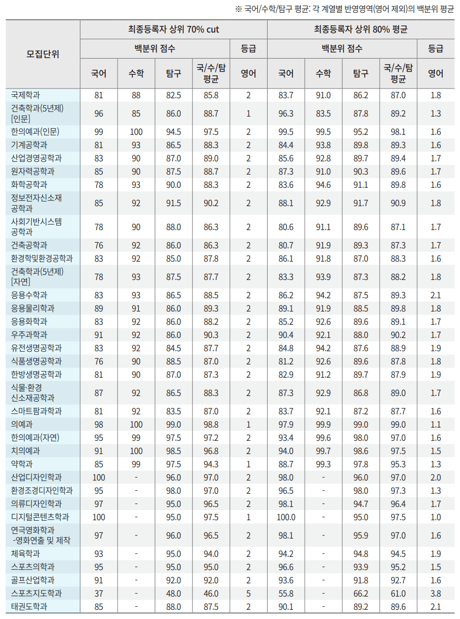 나군 백분위, 등급