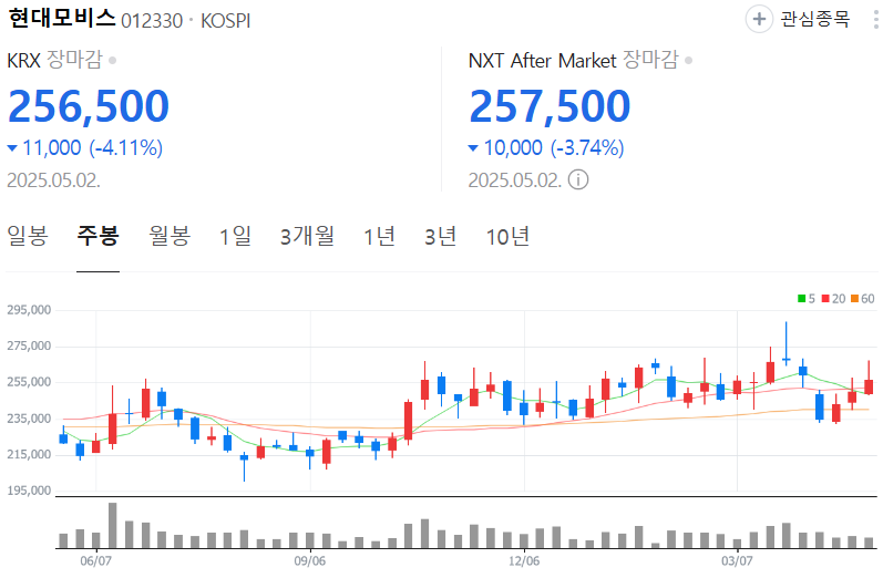 현대모비스-주가-주봉