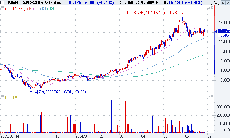 HANARO CAPEX설비투자iSelect