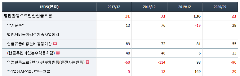 새로닉스 재무 분석