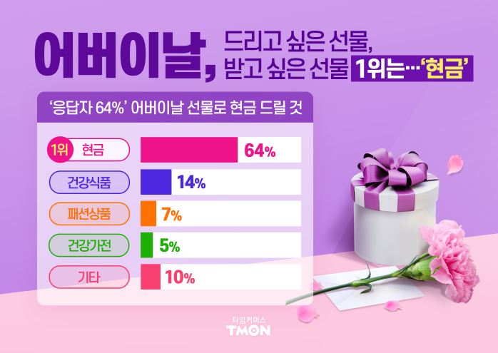 어버이날 선물 순위