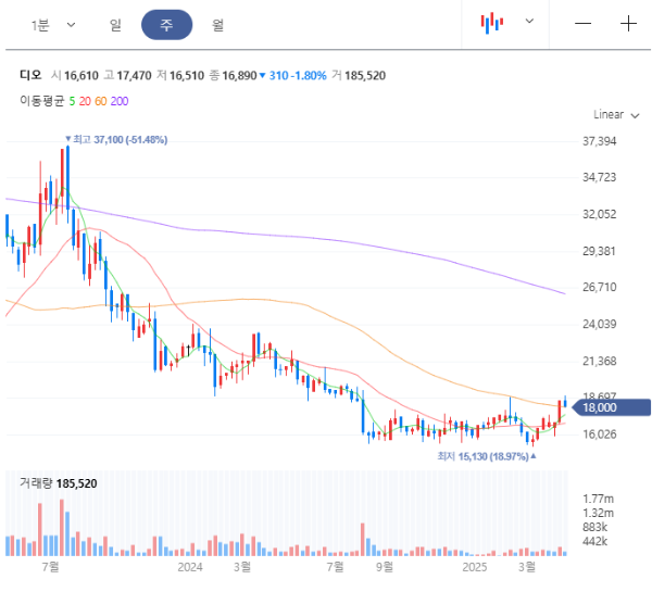 디오 주봉 차트 이미지