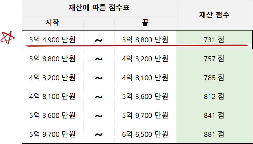 지역가입자 건강보험료 재산 환산 점수표