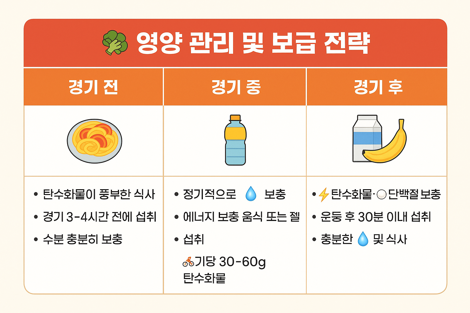 철인 3종 영양 관리