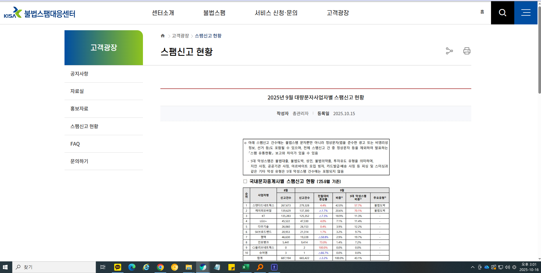 월별 스팸신고 현황 자료 공개