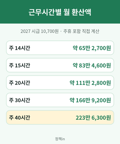 2027 최저임금 근무시간별 월급 계산