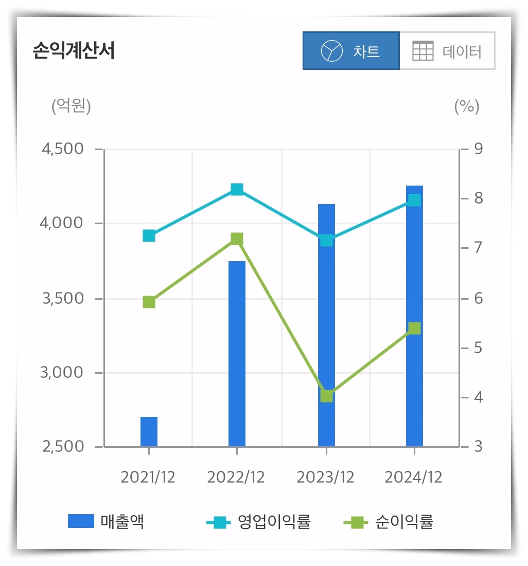 한미글로벌-손익계산-그래프