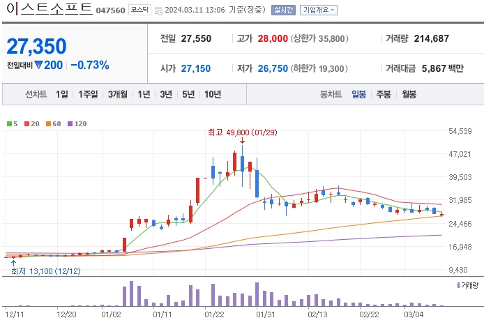 이스트소프트_047560