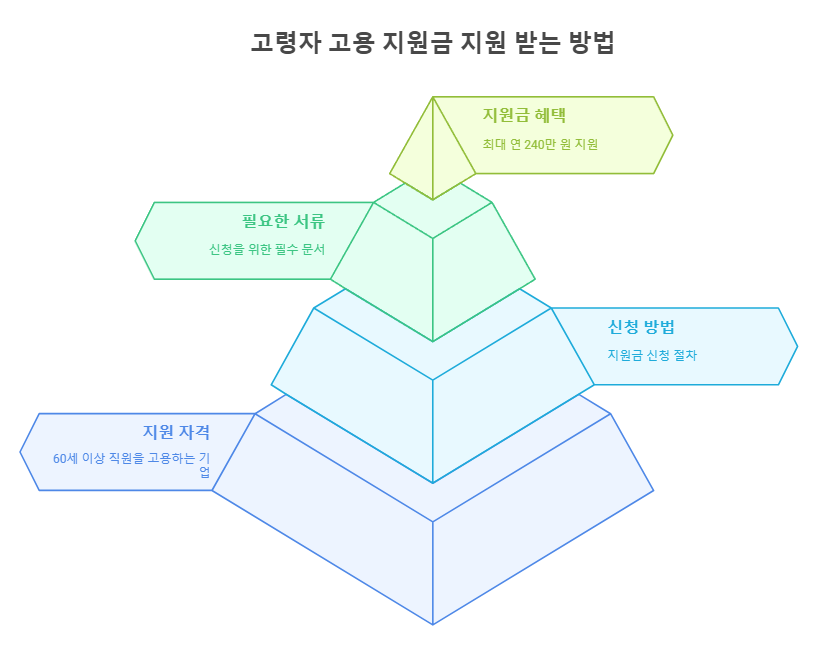 고령자 고용 지원금 지원 받는 방법