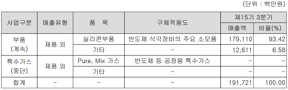 하나머티리얼즈 주요 사업 부문 및 제품 현황 (2021년 3분기)