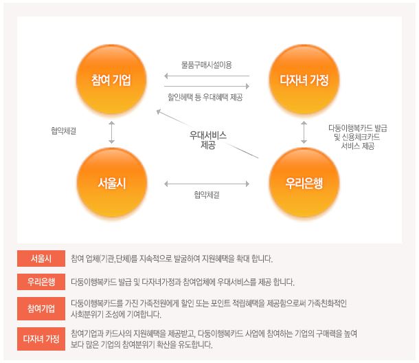 서울시 다둥이 행복카드 신청방법