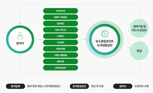 스타벅스탄소중립