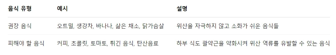 위산 역류로 고생한다면 이 식이요법 참고하세요