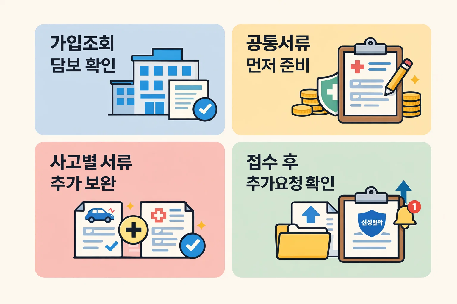 삼성화재 단체 상해보험 청구 절차에서 가입조회, 공통서류 준비, 사고별 추가서류, 접수 후 확인 순서를 정리한 이미지