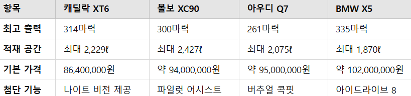 캐딜락 XT6 가격 완벽 정리 트림별 가격과 옵션 비교